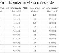 Bảng Lương Mới Của Quân Nhân Chuyên Nghiệp Trong Quân Đội