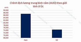 Lương Sinh Viên Ở Úc